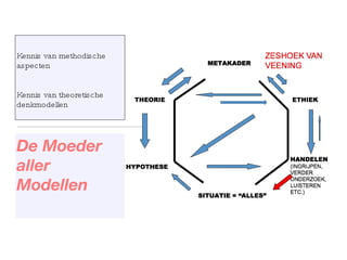 Kennis van methodische aspecten Kennis van theoretische denkmodellen De Moeder aller Modellen 