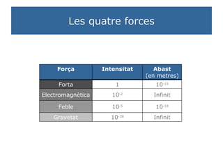 Les quatre forces Infinit 10 -38 Gravetat 10 -18 10 -5 Feble Infinit 10 -2 Electromagnètica 10 -15 1 Forta Abast (en metres) Intensitat Força 