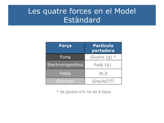 Les quatre forces en el Model Estàndard * de gluons n’hi ha de 8 tipus Gravitó??? Gravetat W,Z Feble Fotó ( γ )  Electromagnètica Gluons ( g) * Forta Partícula portadora Força 