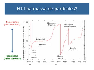N’hi ha massa de partícules? Partícules Subatòmiques Elements Químics Quarks Leptons Electró Protó Diferents tipus de matèria bàsica aC dC Mercuri Sulfur, Sal Terra Aire Foc Aigua Simplicitat (físics contents) Complexitat (físics insatisfets) 