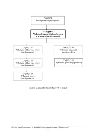 „Projekt współfinansowany ze środków Europejskiego Funduszu Społecznego”
4
Schemat układu jednostek modułowych w module
734[02]Z1.01
Wykonanie operacji jednostkowych
w procesach introligatorskich
734[02]Z1.02
Wykonanie wkładów do opraw
introligatorskich
734[02]Z1.05
Wykonanie opakowań
introligatorskich
734[02]Z1.03
Wykonanie wkładów do opraw
introligatorskich
734[02]Z1.04
Wykonanie opraw
introligatorskich
734[02]Z1.06
Wykonanie galanterii papierniczej
734[02]Z1
Introligatorstwo przemysłowe
 