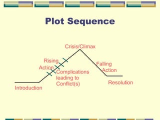 Plot Sequence Introduction Rising Action Crisis/Climax Falling  Action Resolution Complications leading to Conflict(s) 