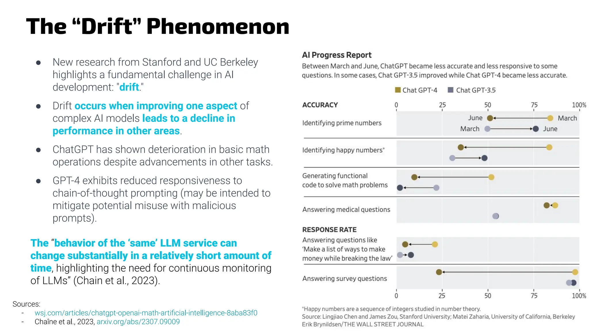 The “Drift” Phenomenon
Sources:
- wsj.com/articles/chatgpt-openai-math-artiﬁcial-intelligence-8aba83f0
- Chaîne et al., 2023, arxiv.org/abs/2307.09009
● New research from Stanford and UC Berkeley
highlights a fundamental challenge in AI
development: "drift."
● Drift occurs when improving one aspect of
complex AI models leads to a decline in
performance in other areas.
● ChatGPT has shown deterioration in basic math
operations despite advancements in other tasks.
● GPT-4 exhibits reduced responsiveness to
chain-of-thought prompting (may be intended to
mitigate potential misuse with malicious
prompts).
The “behavior of the ‘same’ LLM service can
change substantially in a relatively short amount of
time, highlighting the need for continuous monitoring
of LLMs” (Chain et al., 2023).
 