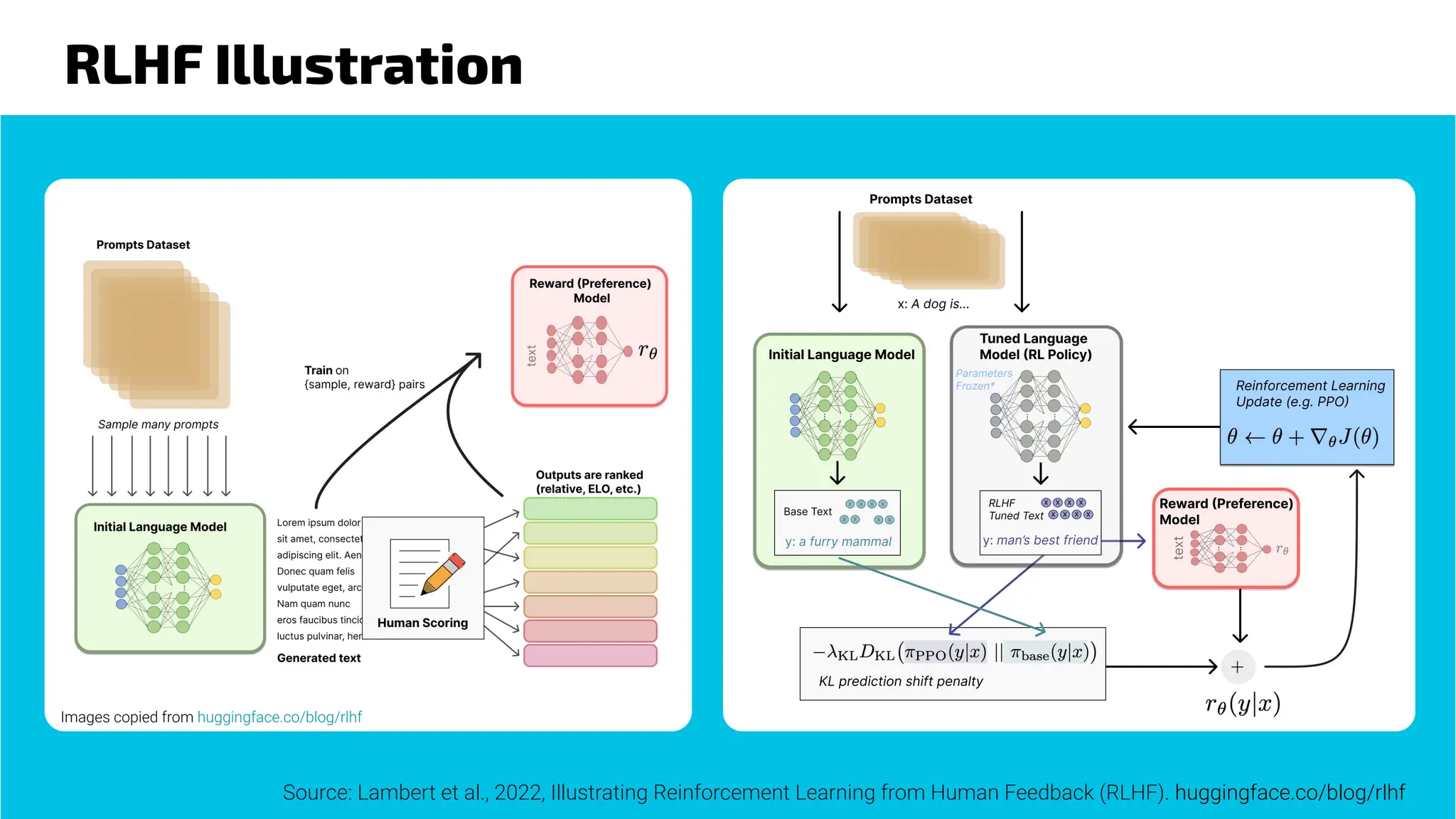 RLHF Illustration
Source: Lambert et al., 2022, Illustrating Reinforcement Learning from Human Feedback (RLHF). huggingface.co/blog/rlhf
Images copied from huggingface.co/blog/rlhf
 