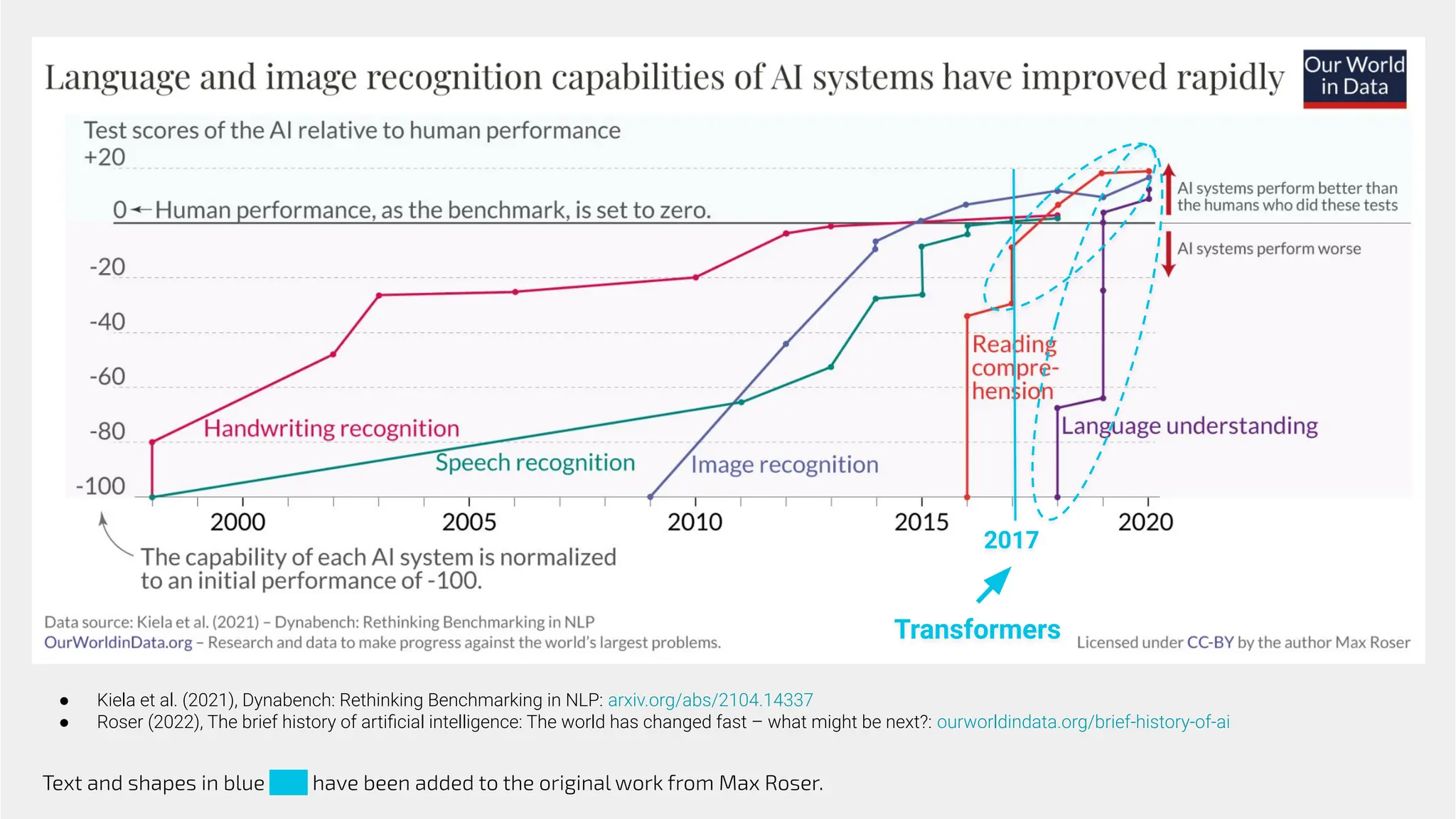 ● Kiela et al. (2021), Dynabench: Rethinking Benchmarking in NLP: arxiv.org/abs/2104.14337
● Roser (2022), The brief history of artiﬁcial intelligence: The world has changed fast – what might be next?: ourworldindata.org/brief-history-of-ai
Transformers
2017
Text and shapes in blue have been added to the original work from Max Roser.
 