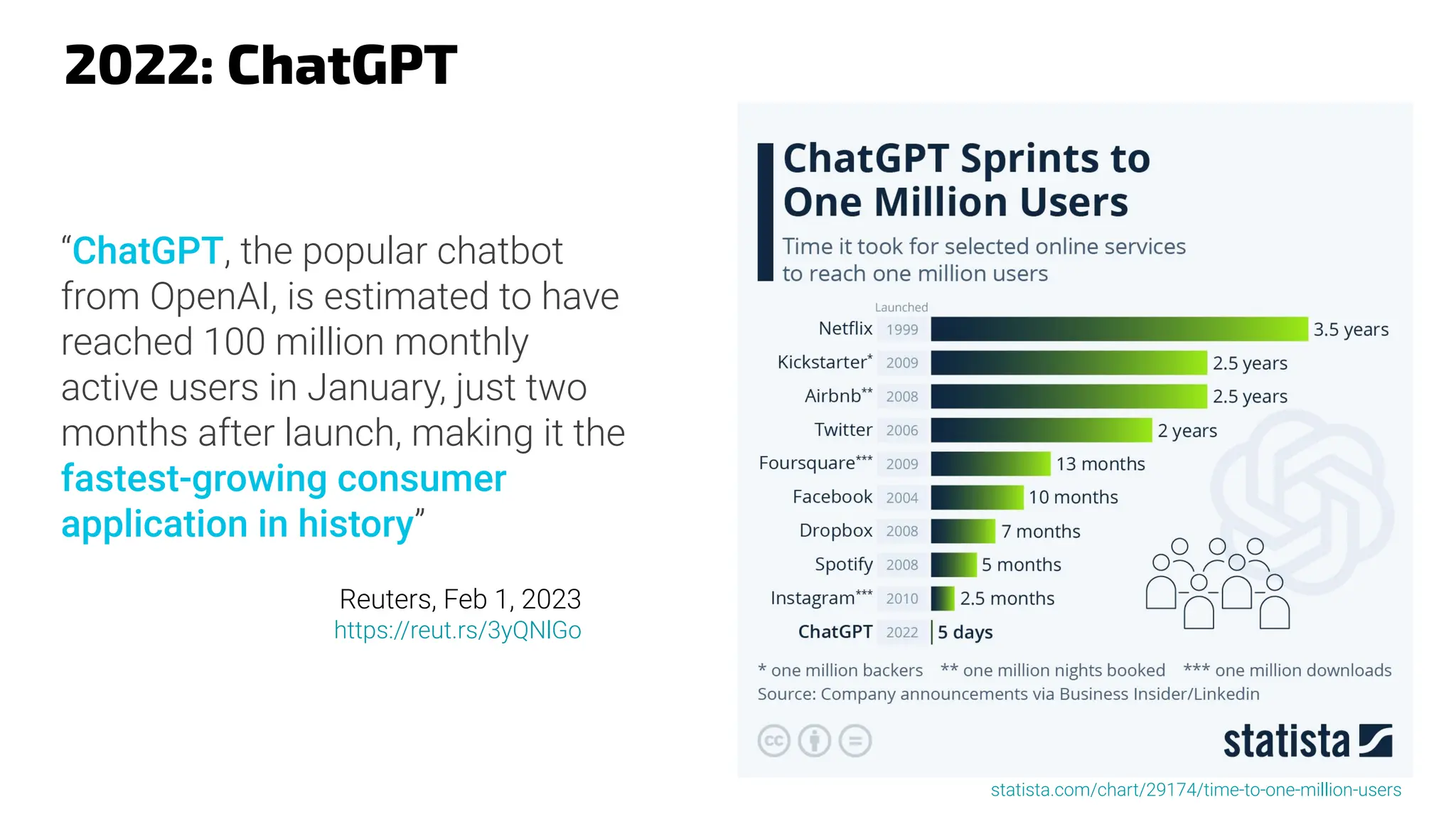2022: ChatGPT
“ChatGPT, the popular chatbot
from OpenAI, is estimated to have
reached 100 million monthly
active users in January, just two
months after launch, making it the
fastest-growing consumer
application in history”
statista.com/chart/29174/time-to-one-million-users
Reuters, Feb 1, 2023
https://reut.rs/3yQNlGo
 
