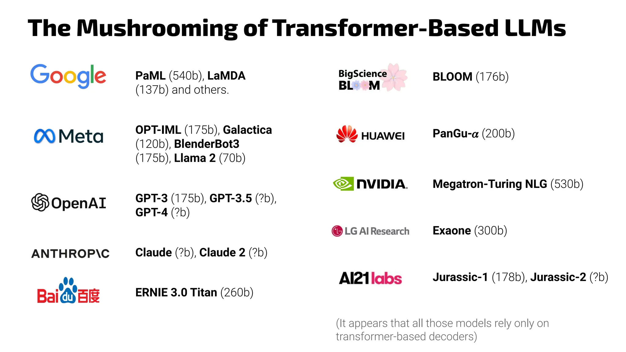 The Mushrooming of Transformer-Based LLMs
PaML (540b), LaMDA
(137b) and others.
OPT-IML (175b), Galactica
(120b), BlenderBot3
(175b), Llama 2 (70b)
ERNIE 3.0 Titan (260b)
GPT-3 (175b), GPT-3.5 (?b),
GPT-4 (?b)
BLOOM (176b)
PanGu-𝛼 (200b)
Jurassic-1 (178b), Jurassic-2 (?b)
Exaone (300b)
Megatron-Turing NLG (530b)
(It appears that all those models rely only on
transformer-based decoders)
Claude (?b), Claude 2 (?b)
 