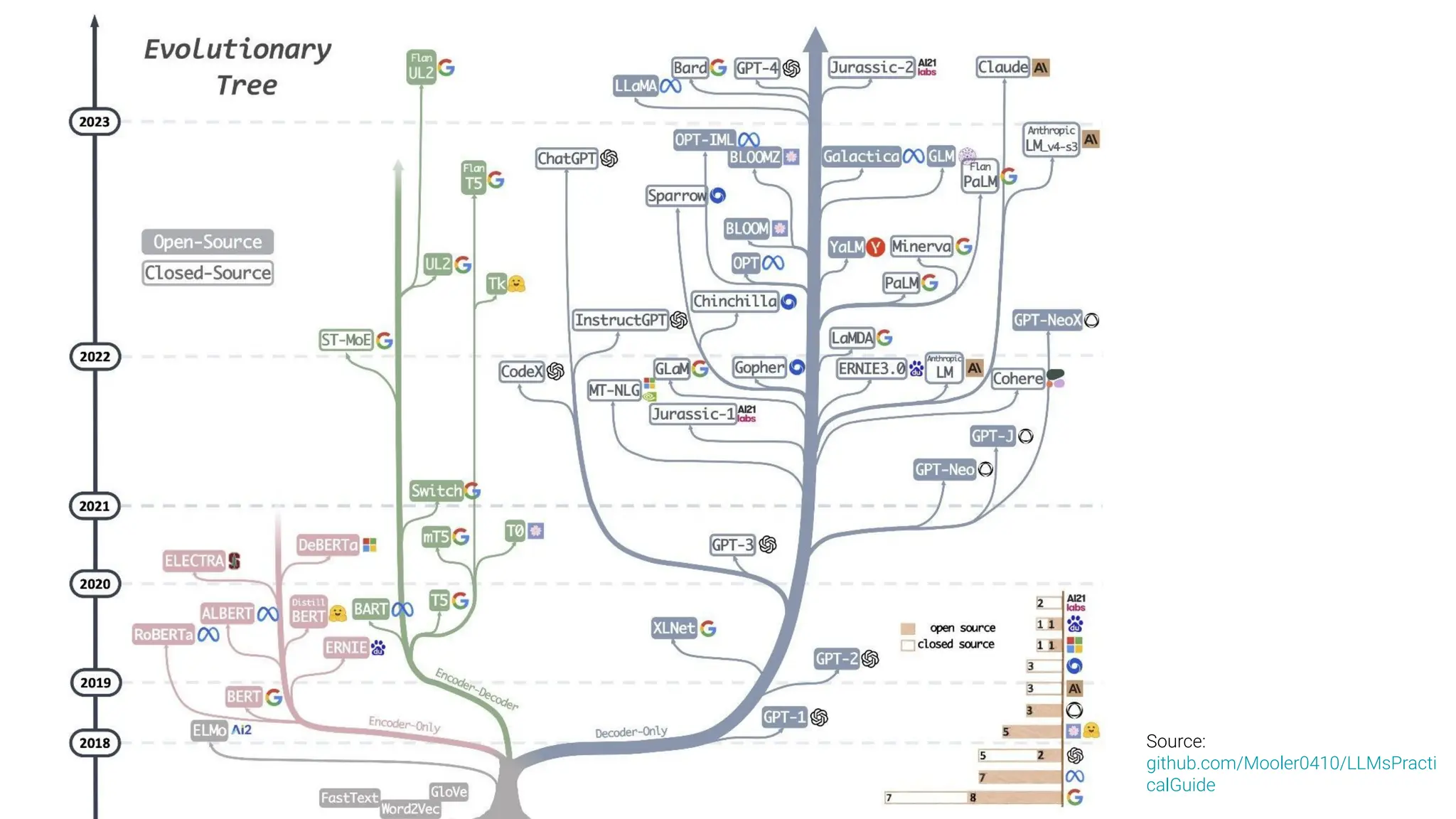 Source:
github.com/Mooler0410/LLMsPracti
calGuide
 