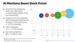 AI Mentions Boost Stock Prices
● AI-mentioning companies:
+4.6% avg. stock price
increase (nearly double of the
non-mentioning).
● In general, 67% of companies
that mentioned AI observed an
increase in their stock prices
→ +8.5% on average.
● Tech companies:
71% → +11.9% on avg.
● Non-tech companies:
65% → +6.8% on avg.
- Mentions of "AI" and related terms (machine learning, automation, robots, etc.).
- S&P 500 companies in 2023.
- 3-day change from the date the earnings call transcript was published. Source: wallstreetzen.com/blog/ai-mention-moves-stock-prices-2023
 