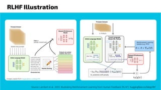 RLHF Illustration
Source: Lambert et al., 2022, Illustrating Reinforcement Learning from Human Feedback (RLHF). huggingface.co/blog/rlhf
Images copied from huggingface.co/blog/rlhf
 