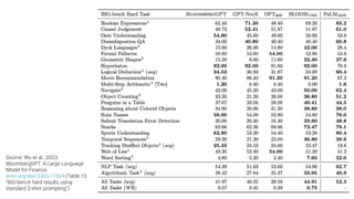 Source: Wu et al., 2023,
BloombergGPT: A Large Language
Model for Finance.
arxiv.org/abs/2303.17564 (Table 13:
“BIG-bench hard results using
standard 3-shot prompting”)
 