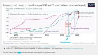 ● Kiela et al. (2021), Dynabench: Rethinking Benchmarking in NLP: arxiv.org/abs/2104.14337
● Roser (2022), The brief history of artiﬁcial intelligence: The world has changed fast – what might be next?: ourworldindata.org/brief-history-of-ai
Transformers
2017
Text and shapes in blue have been added to the original work from Max Roser.
 