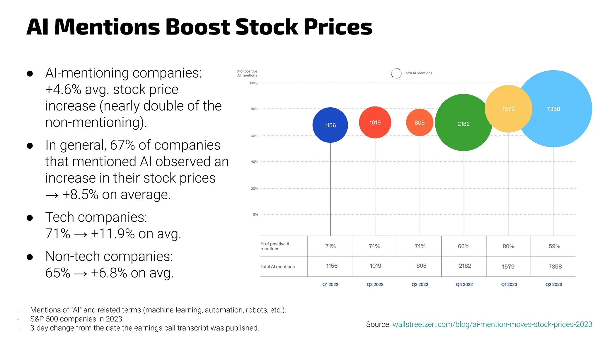 AI Mentions Boost Stock Prices
● AI-mentioning companies:
+4.6% avg. stock price
increase (nearly double of the
non-mentioning).
● In general, 67% of companies
that mentioned AI observed an
increase in their stock prices
→ +8.5% on average.
● Tech companies:
71% → +11.9% on avg.
● Non-tech companies:
65% → +6.8% on avg.
- Mentions of "AI" and related terms (machine learning, automation, robots, etc.).
- S&P 500 companies in 2023.
- 3-day change from the date the earnings call transcript was published. Source: wallstreetzen.com/blog/ai-mention-moves-stock-prices-2023
 