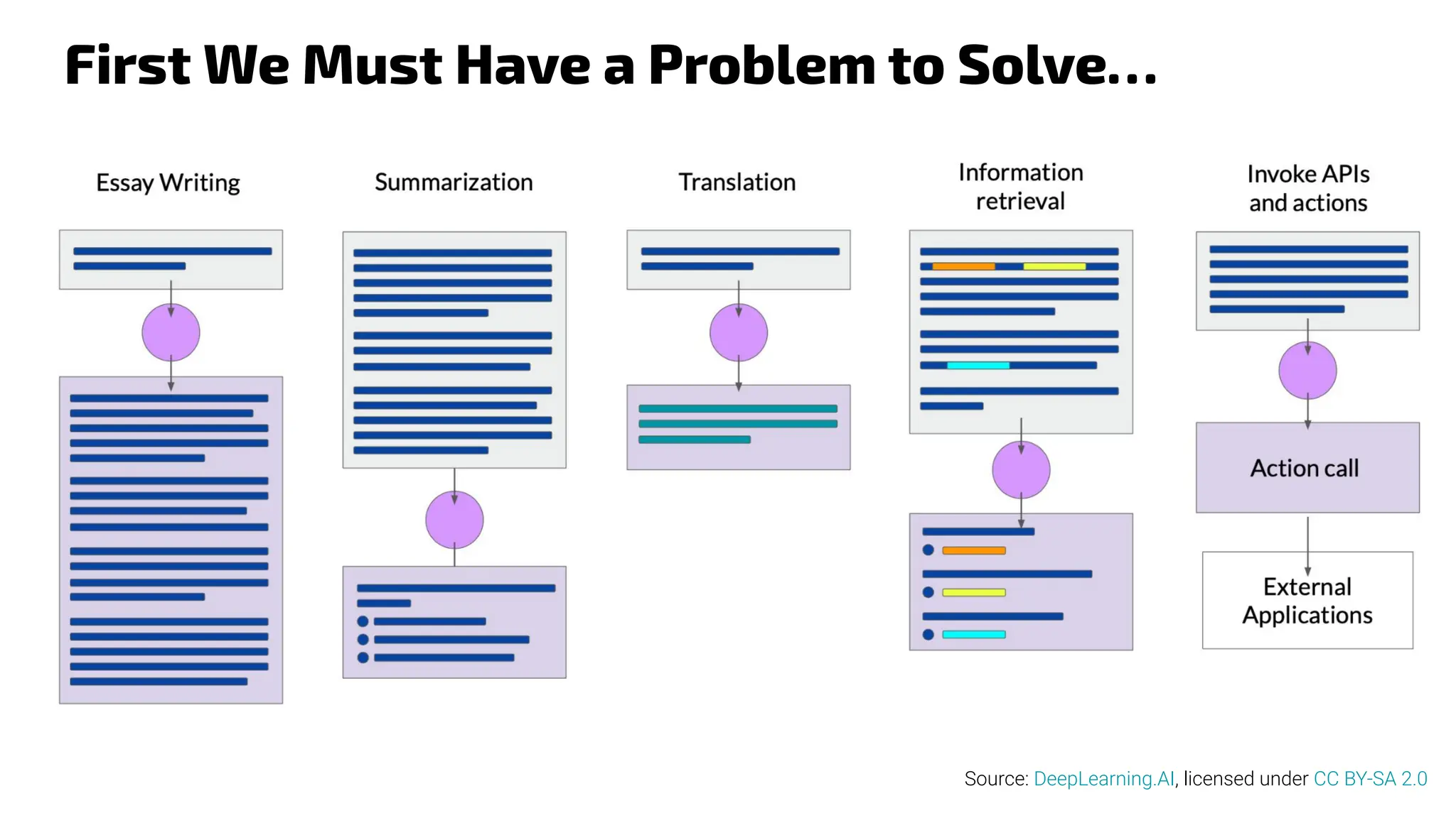 First We Must Have a Problem to Solve…
Source: DeepLearning.AI, licensed under CC BY-SA 2.0
 