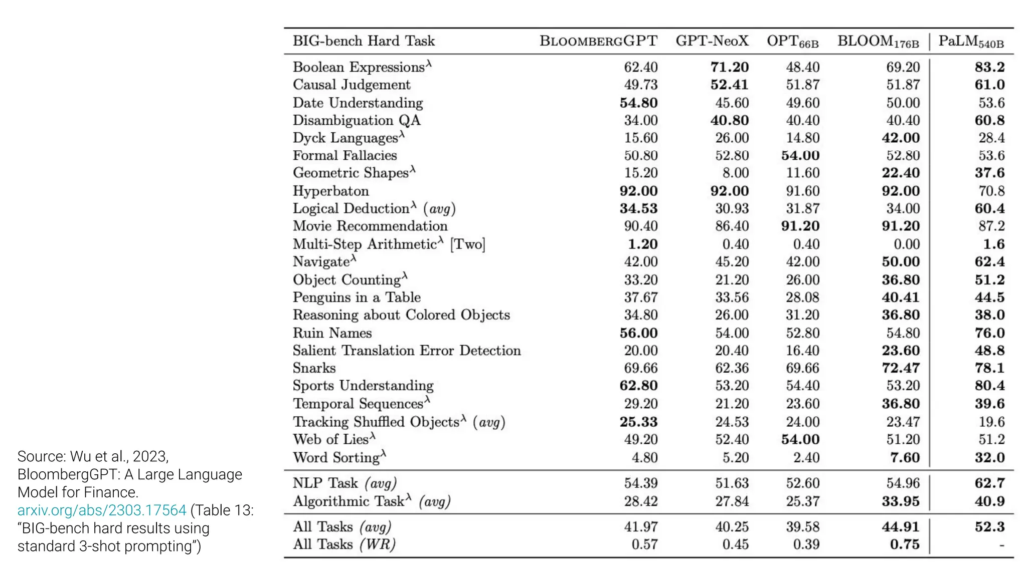 Source: Wu et al., 2023,
BloombergGPT: A Large Language
Model for Finance.
arxiv.org/abs/2303.17564 (Table 13:
“BIG-bench hard results using
standard 3-shot prompting”)
 