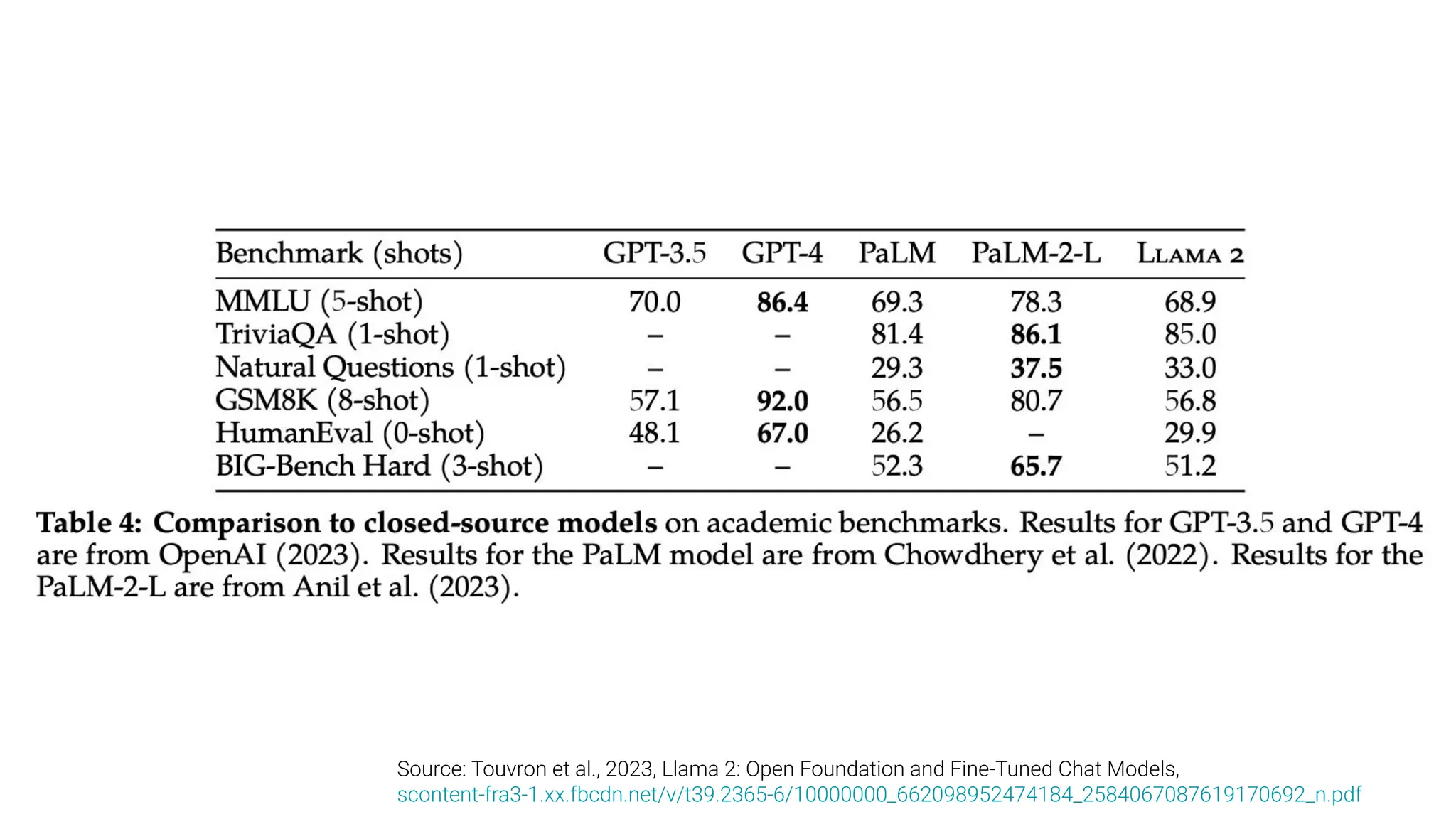 Source: Touvron et al., 2023, Llama 2: Open Foundation and Fine-Tuned Chat Models,
scontent-fra3-1.xx.fbcdn.net/v/t39.2365-6/10000000_662098952474184_2584067087619170692_n.pdf
 