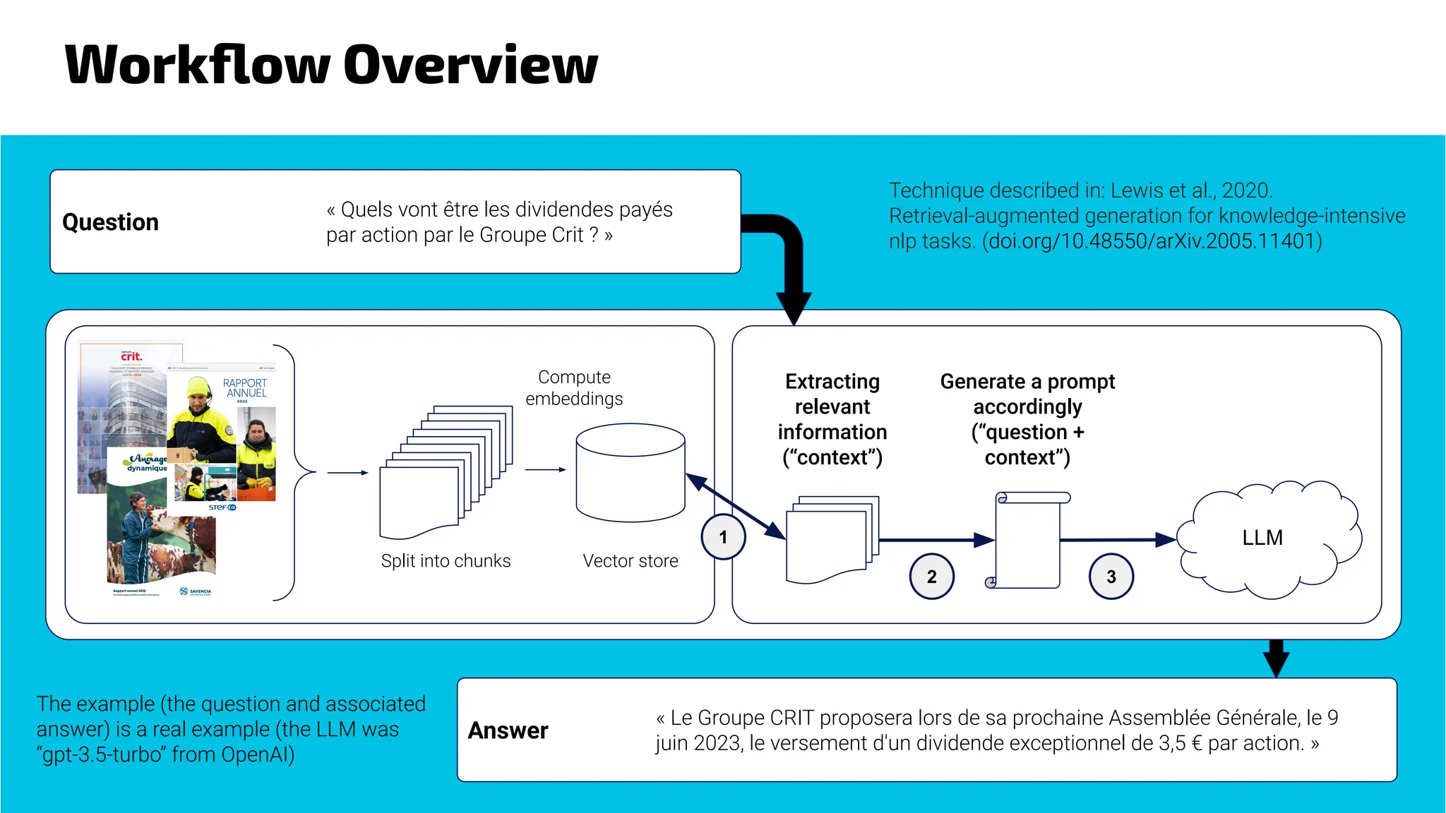 Workﬂow Overview
Question
Answer
« Quels vont être les dividendes payés
par action par le Groupe Crit ? »
« Le Groupe CRIT proposera lors de sa prochaine Assemblée Générale, le 9
juin 2023, le versement d'un dividende exceptionnel de 3,5 € par action. »
The example (the question and associated
answer) is a real example (the LLM was
“gpt-3.5-turbo” from OpenAI)
Technique described in: Lewis et al., 2020.
Retrieval-augmented generation for knowledge-intensive
nlp tasks. (doi.org/10.48550/arXiv.2005.11401)
Extracting
relevant
information
(“context”)
Generate a prompt
accordingly
(“question +
context”)
LLM
Vector store
Split into chunks
1
2 3
Compute
embeddings
 