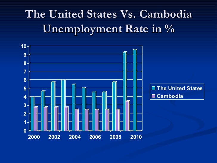 Intro macroeconomics