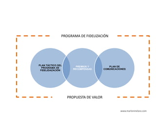 PROGRAMA DE FIDELIZACIÓN




PLAN TÁCTICO DEL
                        PREMIOS Y          PLAN DE
  PROGRAMA DE
                      RECOMPENSAS       COMUNICACIONES
 FIDELIDAZACIÓN




                   PROPUESTA DE VALOR


                                                  www.marlonmelara.com
 