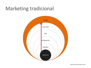 Marketing tradicional
                 CLIENTE



               PUBLICIDAD




                   CRM




               DISTRIBUCIÓN




                EMPAQUE




                PRODUCTO




                              www.marlonmelara.com
 