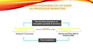 OFFREURS DE PRODUITS
ET SERVICES
Flux de biens physiques ou
intangibles (produits & services)
Flux monétaires
LA NOTION D’ÉCHANGE EST AU CŒUR
DU PROCESSUS MARKETING
DEMANDEURS DE PRODUITS
ET SERVICES
VALEUR
Entreprise + concurrence Clientèle particulière (B2C) et
entreprise (B2B)
 