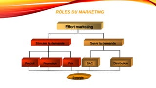 Effort marketing
Produit PrixPromotion DistributionSAC
Synergie
Stimuler la demande Servir la demande
RÔLES DU MARKETING
 