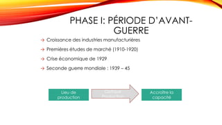 PHASE I: PÉRIODE D’AVANT-
GUERRE
23
→ Croissance des industries manufacturières
→ Premières études de marché (1910-1920)
→ Crise économique de 1929
→ Seconde guerre mondiale : 1939 – 45
Lieu de
production
Accroître la
capacité
de production
Optique
Production
 