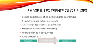 PHASE II: LES TRENTE GLORIEUSES
24
 Période de prospérité et de forte croissance économique
 Popularité des produits de commodité
 Amélioration des structures de distribution
 Naissance du concept de marketing
 Intensification de la concurrence
 Choc pétrolier 1973
OPTIQUE VENTE
Production ÉcoulementOptique Vente
 