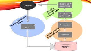34
Où dois-je aller ?
Où suis-je ?
Connaître
1
ComprendreComprendre
2
Construire ou
ajuster son offre
3
Intégrer les
changements
4
Vendre
5
Marché
Entreprise
Marché
 
