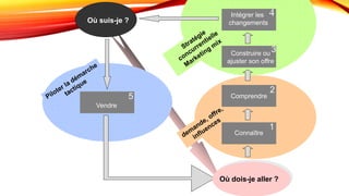 35
Où dois-je aller ?
Où suis-je ?
Connaître
1
ComprendreComprendre
2
Construire ou
ajuster son offre
3
Intégrer les
changements
4
Vendre
5
 