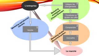 36
Le marché
L’entreprise
Connaître
1
ComprendreComprendre
2
Construire ou
ajuster son offre
3
Intégrer les
changements
4
Vendre
5
 