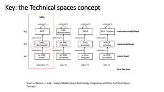 • A Metamodel is the construction of a collection of "concepts"
(things, terms, etc.) within a certain domain.
• A model is an abstraction of phenomena in the real world;
• A metamodel is yet another abstraction, highlighting properties of
the model itself.
• A model conforms to its metamodel in the way that a computer
program conforms to the grammar of the programming language in
which it is written.
Metamodel (from Wikipedia)
http://en.wikipedia.org/wiki/Metamodeling
 