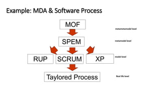 Example: MDA & Software Process
Source: https://wiki.aston.ac.uk/foswiki/pub/DanCornford/FinalYearProjectResources/RUP_Guide.pdf
 