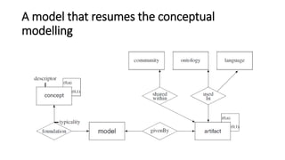 General properties of models
• Mapping property: Each model has an origin and is based on a mapping
from the origin to the artifact.
• Truncation property: The model lacks some of the ascriptions made to the
original and thus functions as an Aristotelian model by abstraction of
irrelevant.
• Pragmatic property: The model use is only justified for particular model
users, tools of investigation, and period of time.
• Amplification property: Models use specific extensions which are not
observed for the original.
• Distortion property: Models are developed for improving the physical
world or for inclusion of visions of better reality.
• Idealization property: Modelling abstracts from reality by scoping the
model to the ideal state of affairs
 