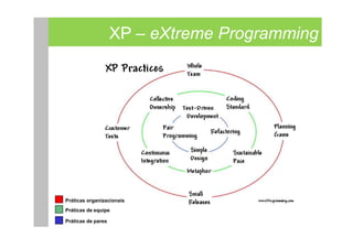 XP – eXtreme Programming




Práticas organizacionais
Práticas de equipe

Práticas de pares
 