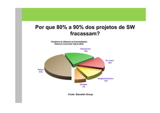 Por que 80% a 90% dos projetos de SW
             fracassam?




           Fonte: Standish Group
 