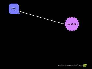 blog




                   portfolio




       Microformats: Web Semantics & More
 