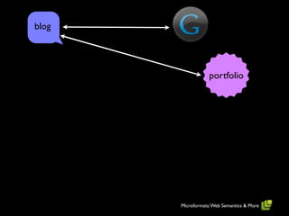 blog




                   portfolio




       Microformats: Web Semantics & More
 