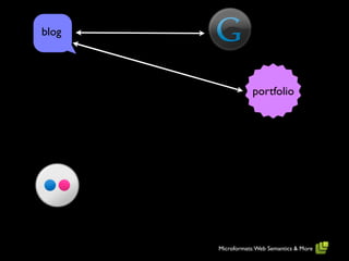 blog




                   portfolio




       Microformats: Web Semantics & More
 