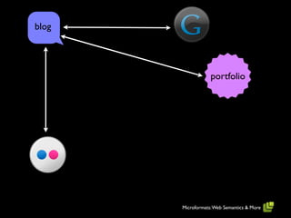blog




                   portfolio




       Microformats: Web Semantics & More
 