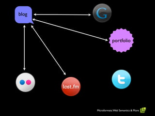 blog




                   portfolio




       Microformats: Web Semantics & More
 