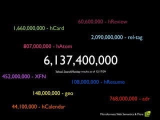 60,600,000 - hReview
    1,660,000,000 - hCard
                                                  2,090,000,000 - rel-tag
        807,000,000 - hAtom

                6,137,400,000
                     Yahoo! SearchMonkey results as of 12/17/09

452,000,000 - XFN
                                  108,000,000 - hResume

           148,000,000 - geo
                                                                  768,000,000 - adr
   44,100,000 - hCalendar
                                                          Microformats: Web Semantics & More
 