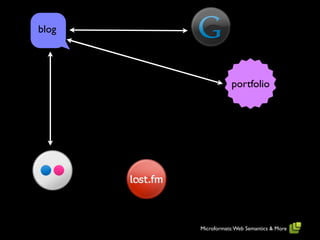 blog




                   portfolio




       Microformats: Web Semantics & More
 