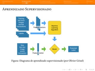 Apresentação Introdução Classificação Regressão Dúvidas
Aprendizado Supervisionado
Figura: Diagrama de aprendizado supervisionado (por Olivier Grisel)
 