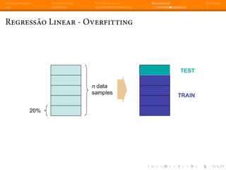 Apresentação Introdução Classificação Regressão Dúvidas
Regressão Linear - Overfitting
 