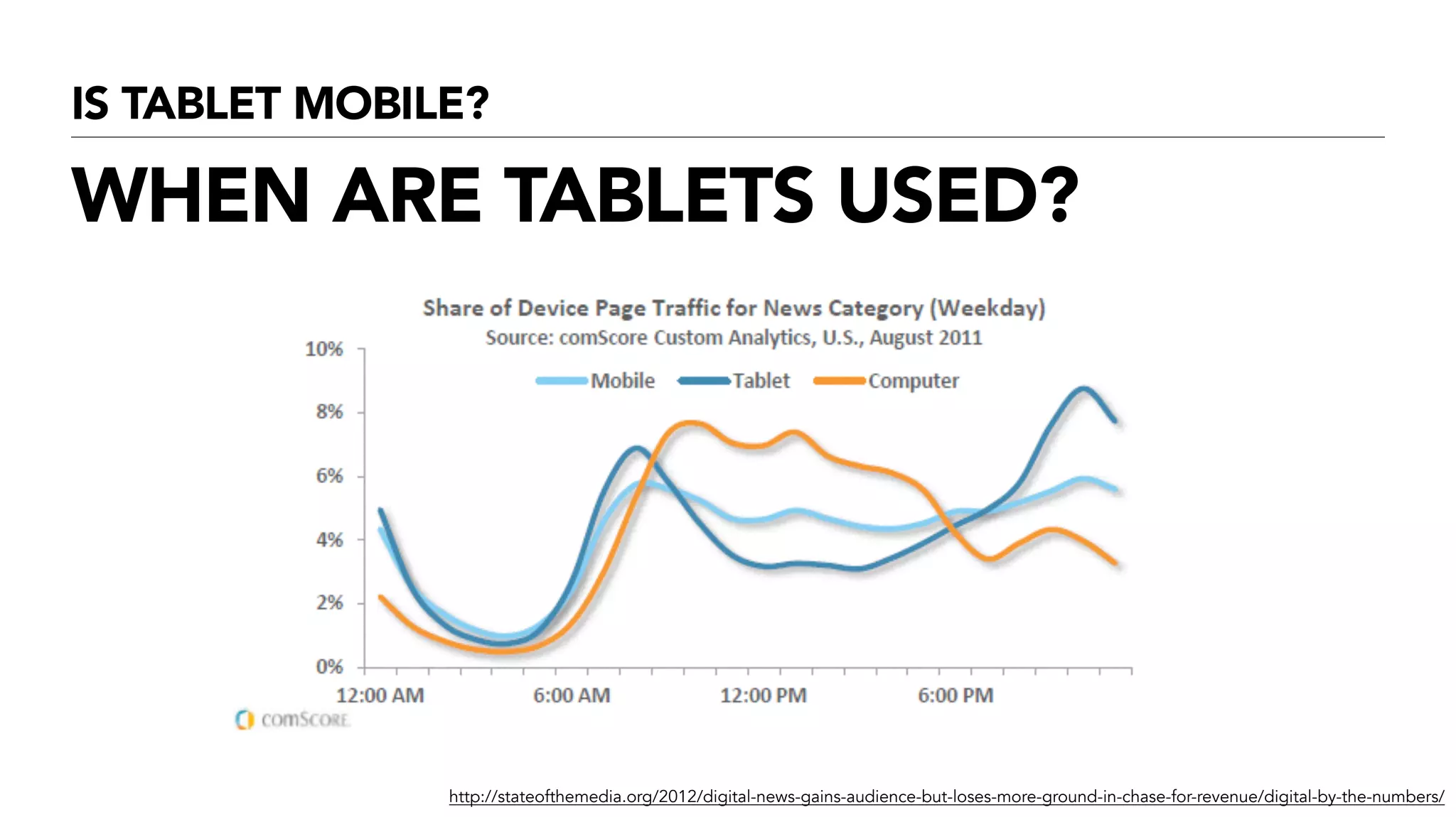 0
25
50
75
100
2007 2008 2009 2010
Untitled 1 Untitled 2 Untitled 3
Untitled 4 Untitled 5 Untitled 6
IS TABLET MOBILE?
http://stateofthemedia.org/2012/digital-news-gains-audience-but-loses-more-ground-in-chase-for-revenue/digital-by-the-numbers/
WHEN ARE TABLETS USED?
 