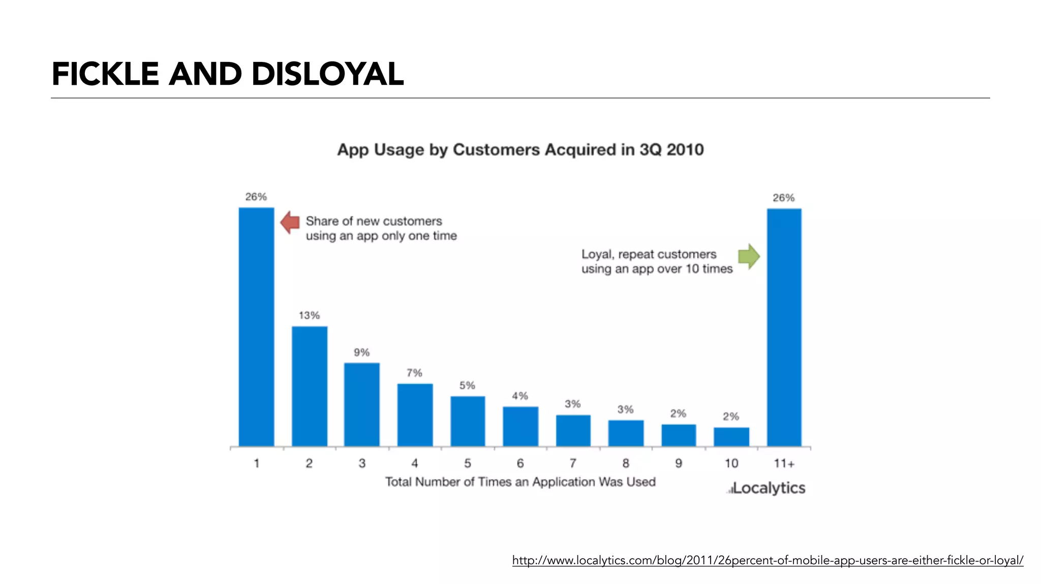 0
25
50
75
100
2007 2008 2009 2010
Untitled 1 Untitled 2 Untitled 3
Untitled 4 Untitled 5 Untitled 6
FICKLE AND DISLOYAL
http://www.localytics.com/blog/2011/26percent-of-mobile-app-users-are-either-fickle-or-loyal/
 