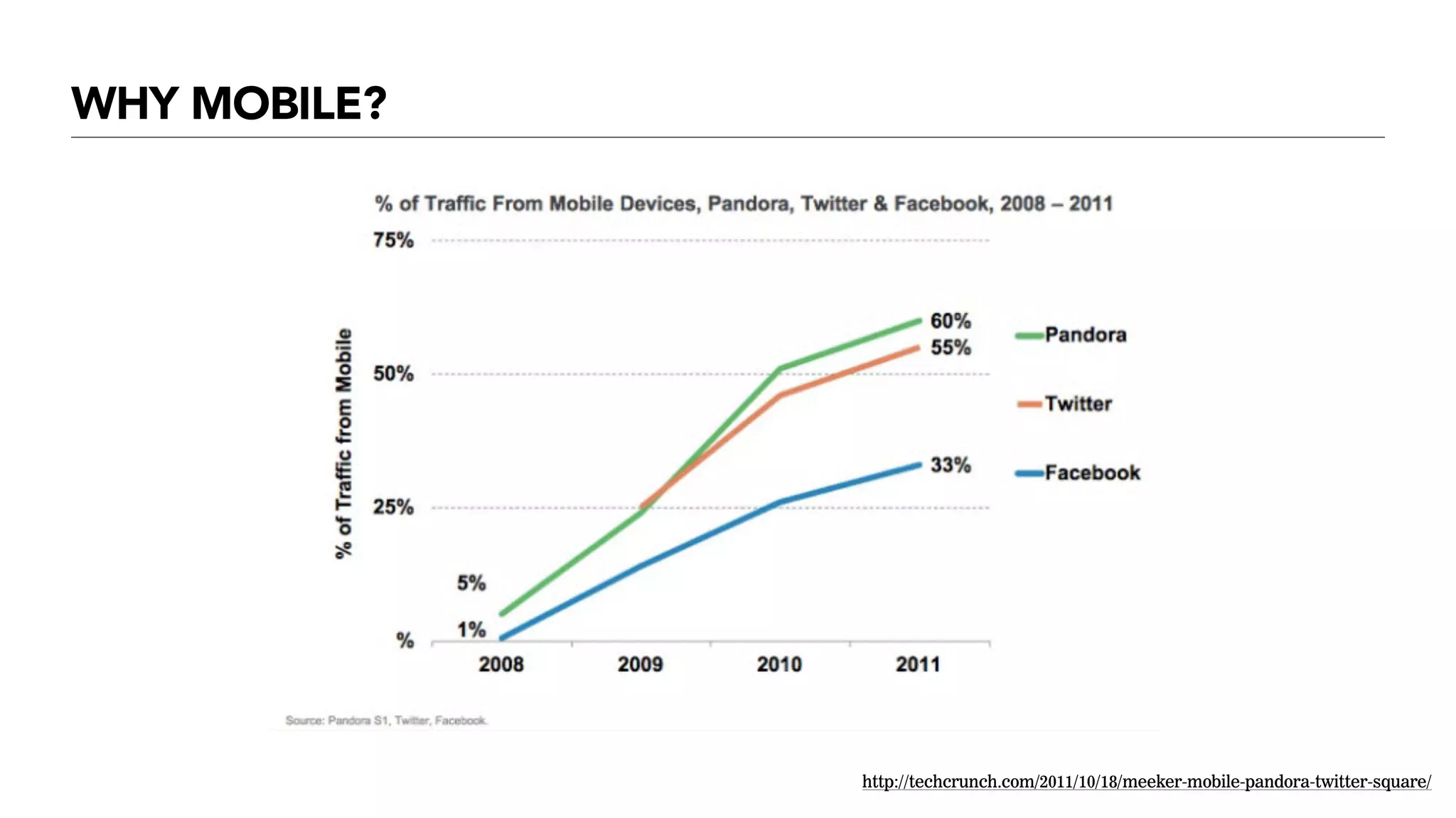 0
25
50
75
100
2007 2008 2009 2010
Untitled 1 Untitled 2 Untitled 3
Untitled 4 Untitled 5 Untitled 6
WHY MOBILE?
http://techcrunch.com/2011/10/18/meeker-mobile-pandora-twitter-square/
 