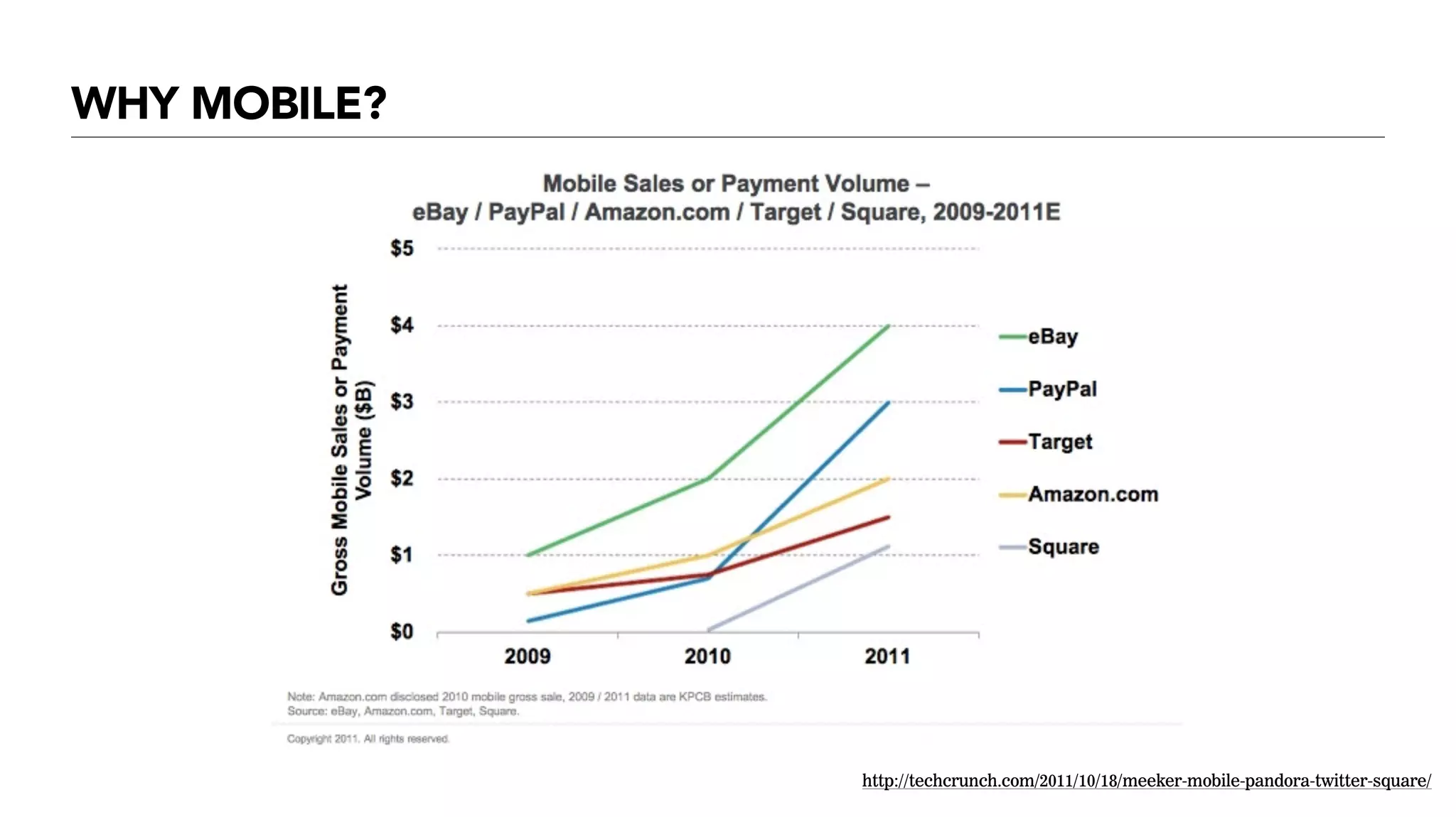 0
25
50
75
100
2007 2008 2009 2010
Untitled 1 Untitled 2 Untitled 3
Untitled 4 Untitled 5 Untitled 6
WHY MOBILE?
http://techcrunch.com/2011/10/18/meeker-mobile-pandora-twitter-square/
 