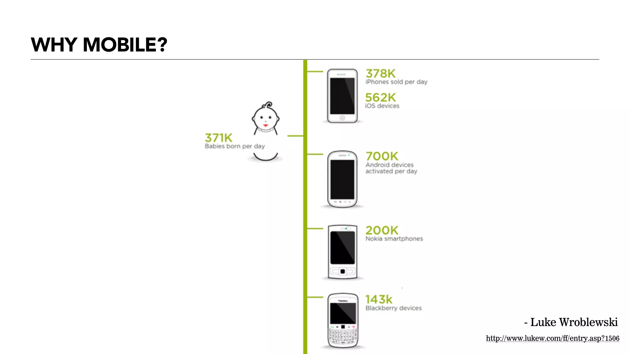 0
25
50
75
100
2007 2008 2009 2010
Untitled 1 Untitled 2 Untitled 3
Untitled 4 Untitled 5 Untitled 6
WHY MOBILE?
http://www.lukew.com/ff/entry.asp?1506
- Luke Wroblewski
 